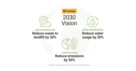 Promega 2021 Corporate Responsibility Report Sets 2030 .